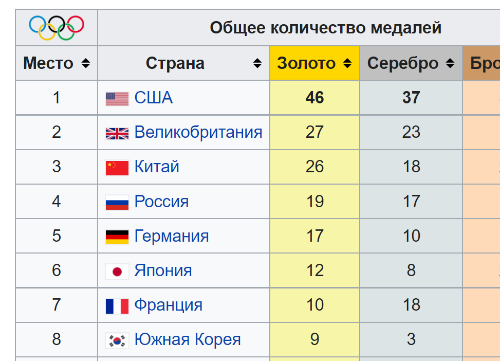 Сколько спортсменов участвуют в олимпийских играх. Таблица медалей на Олимпиаде в Токио. Итоги летних Олимпийских игр 2020. Командный зачет олимпиады.