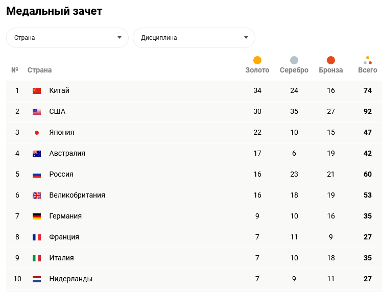 Итоговая таблица олимпиады. Таблица Олимпийских игр. Турнирная таблица олимпиады. Медали олимпиады 2010 таблица. Таблица медалей ОИ 2022.